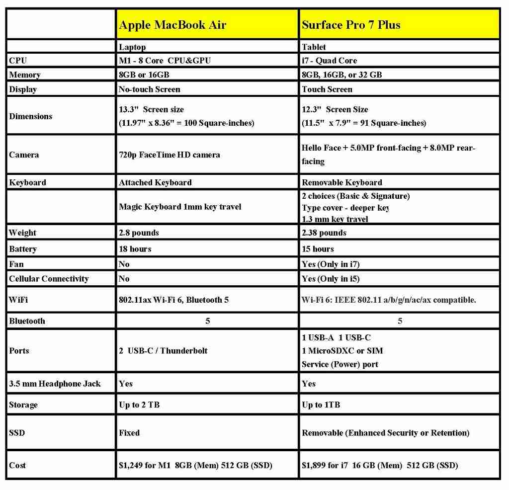 ITensure Compare MacBook Air and surface Pro 7 Plus